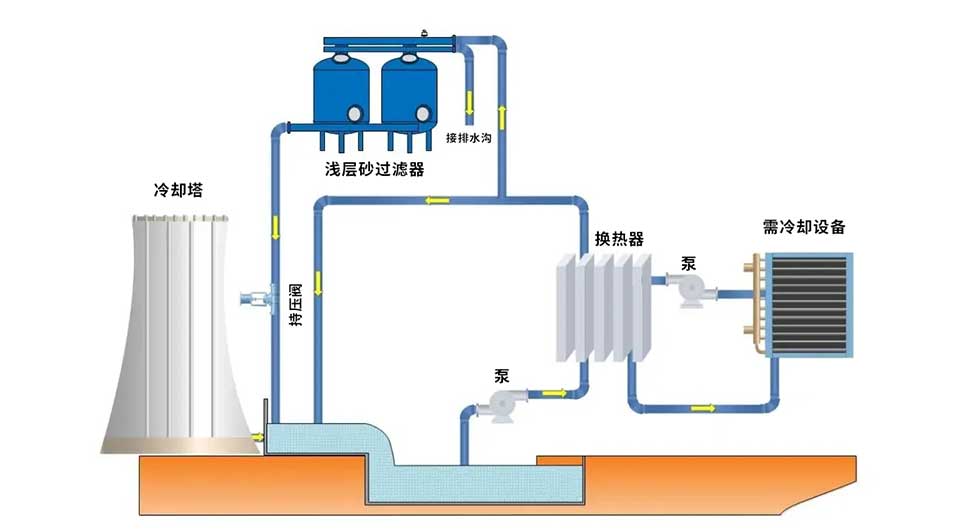 石化企业冷却塔循环水过滤系统