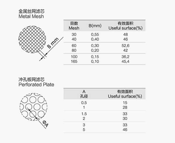 雙聯過濾器不同濾芯