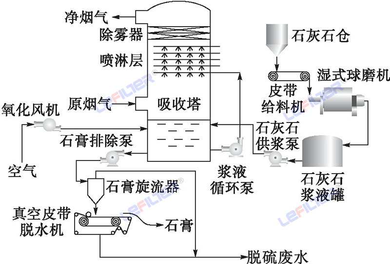 石灰石-石膏法煙氣脫硫工藝流程