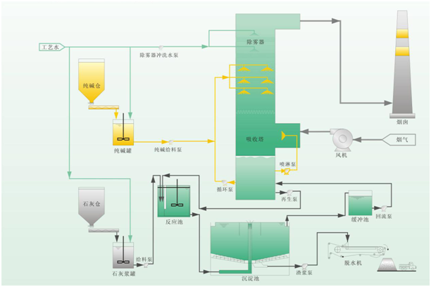 雙堿法脫硫設備工藝圖